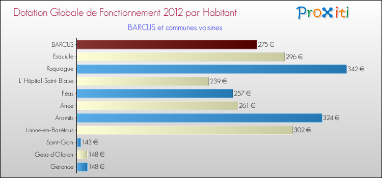Montant des dotations globales de fonctionnement DGF par Habitant pour BARCUS et les communes proches Comparaison des des dotations globales de fonctionnement DGF par habitant pour BARCUS et les communes voisines