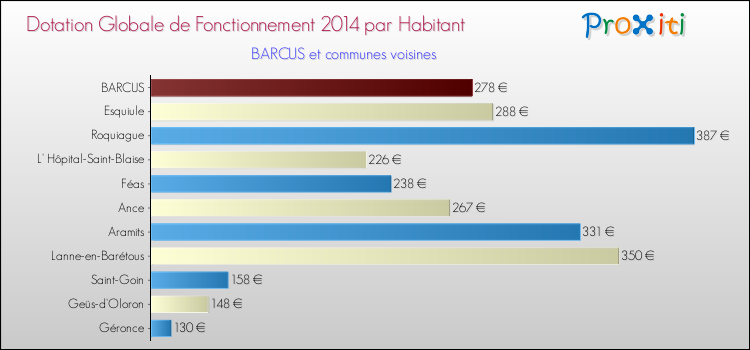 Montant des dotations globales de fonctionnement DGF par Habitant pour BARCUS et les communes proches en 2014. Comparaison des des dotations globales de fonctionnement DGF par habitant pour BARCUS et les communes voisines en 2014.