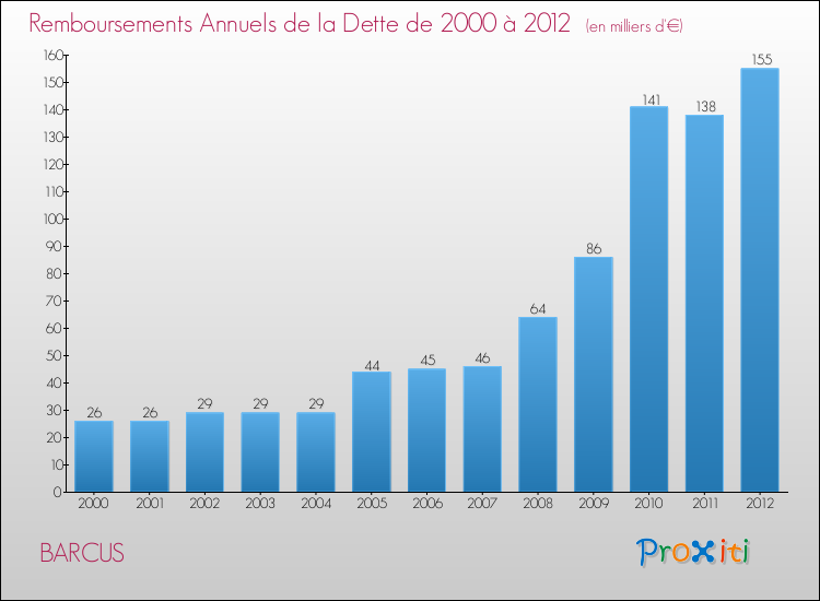 Evolution de l'annuité de la dette pour la commune de BARCUS de 2000 à 2012 Annuités de la dette pour BARCUS de 2000 à 2012