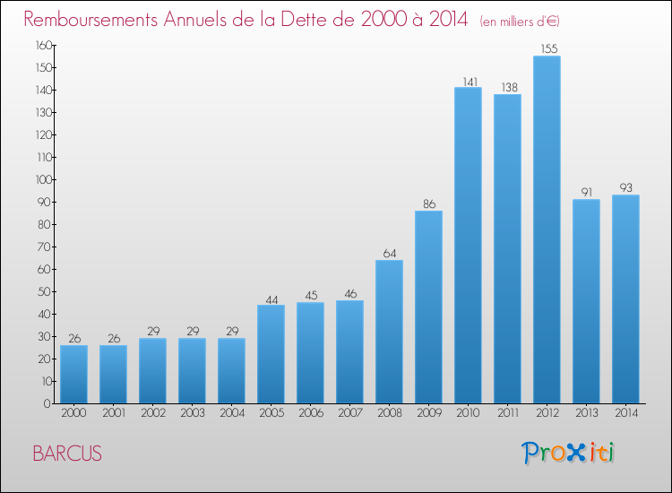Evolution de l'annuité de la dette pour la commune de BARCUS de 2000 à 2014 Annuités de la dette pour BARCUS de 2000 à 2014