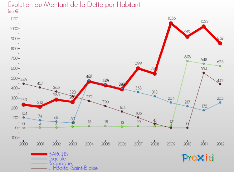 Evolution de la dette par habitant pour la commune de BARCUS et les communes proches de 2000 à 2012 Comparaison de la dette par habitant pour BARCUS et les communes voisines de 2000 à 2012