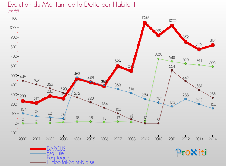Evolution de la dette par habitant pour la commune de BARCUS et les communes proches de 2000 à 2014 Comparaison de la dette par habitant pour BARCUS et les communes voisines de 2000 à 2014