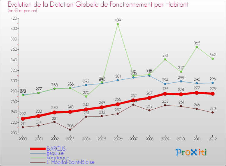 Evolution et montant de la dotation globale de fonctionnement par Habitant pour BARCUS et les communes proches Comparaison des dotations globales de fonctionnement par habitant pour BARCUS et les communes voisines