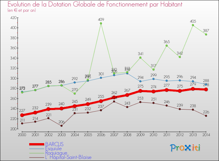 Evolution et montant de la dotation globale de fonctionnement par Habitant pour BARCUS et les communes proches de 2000 à 2014. Comparaison des dotations globales de fonctionnement par habitant pour BARCUS et les communes voisines de 2000 à 2014.