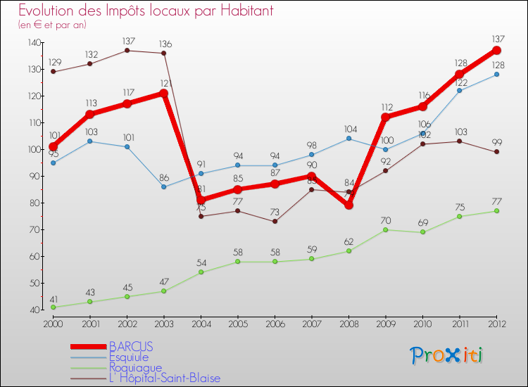 Evolution et montant des impôts locaux par Habitant pour BARCUS et les communes proches Comparaison des impôts locaux par habitant pour BARCUS et les communes voisines