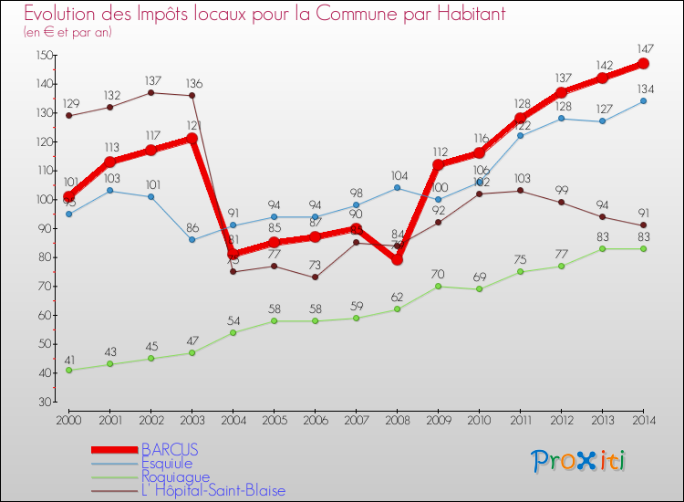 Evolution et montant des impôts locaux par Habitant pour BARCUS et les communes proches de 2000 à 2014 Comparaison des impôts locaux par habitant pour BARCUS et les communes voisines de 2000 à 2014