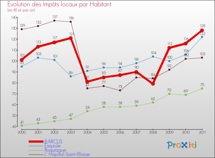 Evolution et montant des impôts locaux par Habitant pour BARCUS et les communes proches Comparaison des impôts locaux par habitant pour BARCUS et les communes voisines