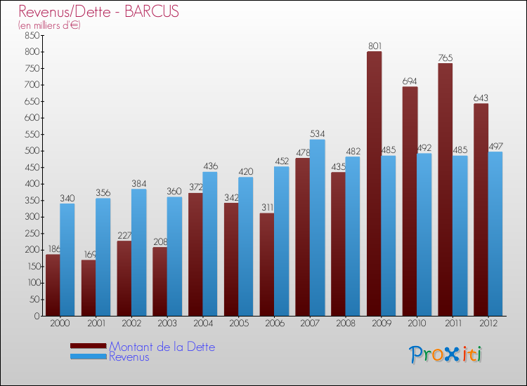 Evolution comparée de la dette et des revenus pour la commune de BARCUS de 2000 à 2012 Comparaison de la dette et des revenus pour BARCUS de 2000 à 2012