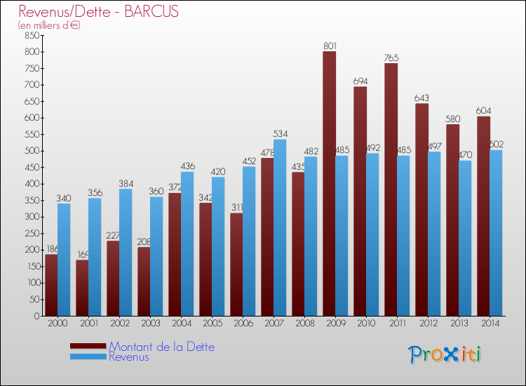 Evolution comparée de la dette et des revenus pour la commune de BARCUS de 2000 à 2014 Comparaison de la dette et des revenus pour BARCUS de 2000 à 2014