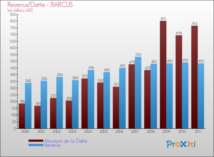 Evolution comparée de la dette et des revenus pour la commune de BARCUS de 2000 à 2011 Comparaison de la dette et des revenus pour BARCUS de 2000 à 2011