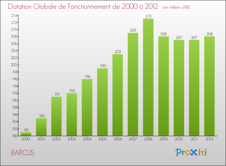 Evolution du montant de la Dotation Globale de Fonctionnement pour la commune de BARCUS de 2000 à 2012 Evolution du montant de la Dotation Globale de Fonctionnement pour BARCUS de 2000 à 2012