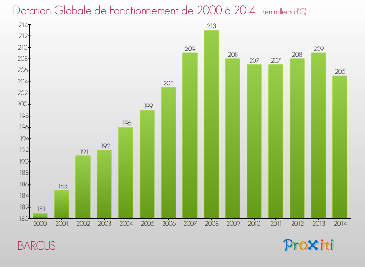 Evolution du montant de la Dotation Globale de Fonctionnement pour la commune de BARCUS de 2000 à 2014 Evolution du montant de la Dotation Globale de Fonctionnement pour BARCUS de 2000 à 2014