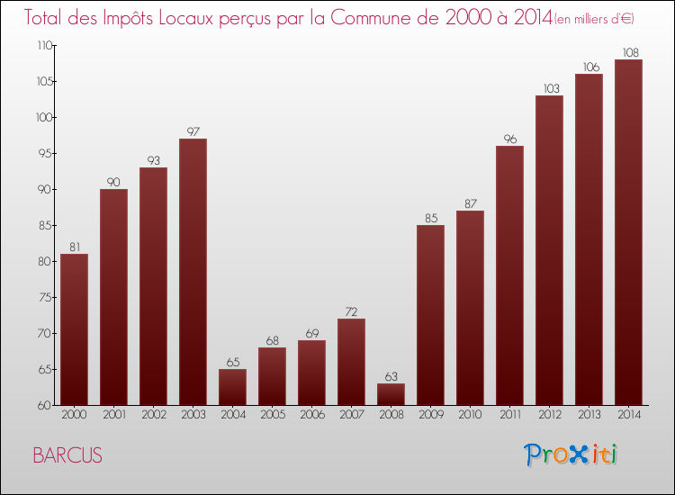 Evolution des Impôts Locaux pour la commune de BARCUS de 2000 à 2014 Evolution des Impôts Locaux pour BARCUS de 2000 à 2014