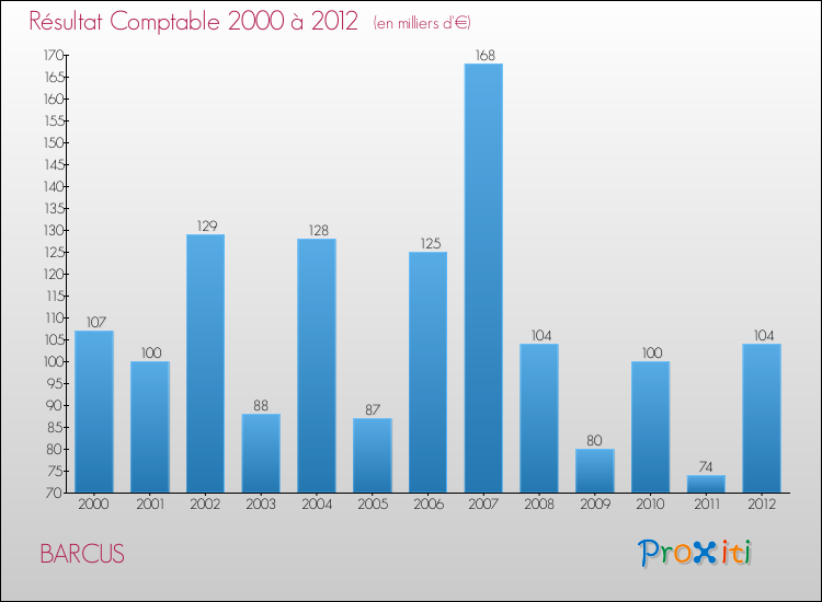 Evolution du résultat comptable pour la commune de BARCUS de 2000 à 2012 Evolution du résultat comptable pour BARCUS de 2000 à 2012