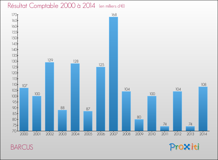 Evolution du résultat comptable pour la commune de BARCUS de 2000 à 2014 Evolution du résultat comptable pour BARCUS de 2000 à 2014