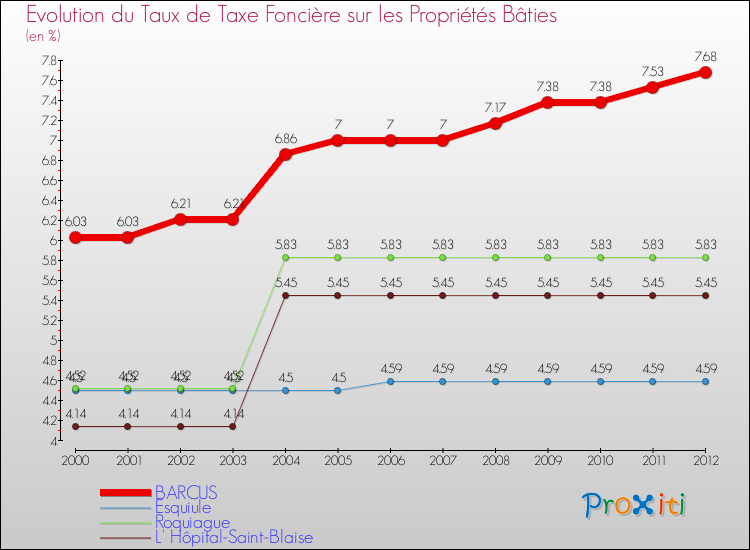 Evolution du taux de la taxe foncière sur le bati pour BARCUS et les communes proches de 2000 à 2012 Comparaison des taux de taxe foncière sur le bati pour BARCUS et les communes voisines de 2000 à 2012