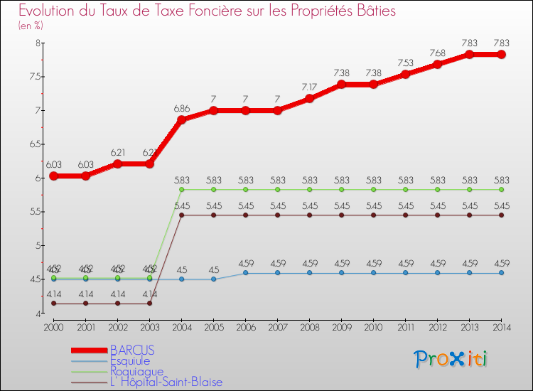 Evolution du taux de la taxe foncière sur le bati pour BARCUS et les communes proches de 2000 à 2014 Comparaison des taux de taxe foncière sur le bati pour BARCUS et les communes voisines de 2000 à 2014
