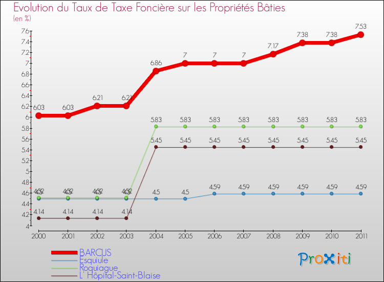 Evolution du taux de la taxe foncière sur le bati pour BARCUS et les communes proches Comparaison des taux de taxe foncière sur le bati pour BARCUS et les communes voisines