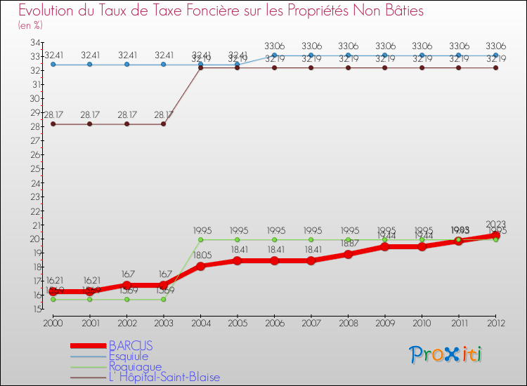 Evolution du taux de la taxe foncière sur les immeubles et terrains non batis pour BARCUS et les communes proches de 2000 à 2012 Comparaison des taux de la taxe foncière sur les immeubles et terrains non batis pour BARCUS et les communes voisines de 2000 à 2012