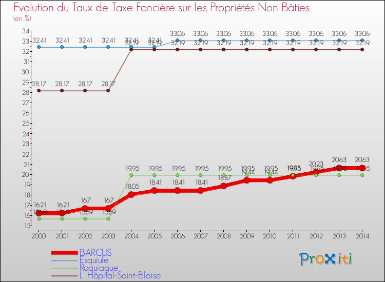 Evolution du taux de la taxe foncière sur les immeubles et terrains non batis pour BARCUS et les communes proches de 2000 à 2014 Comparaison des taux de la taxe foncière sur les immeubles et terrains non batis pour BARCUS et les communes voisines de 2000 à 2014