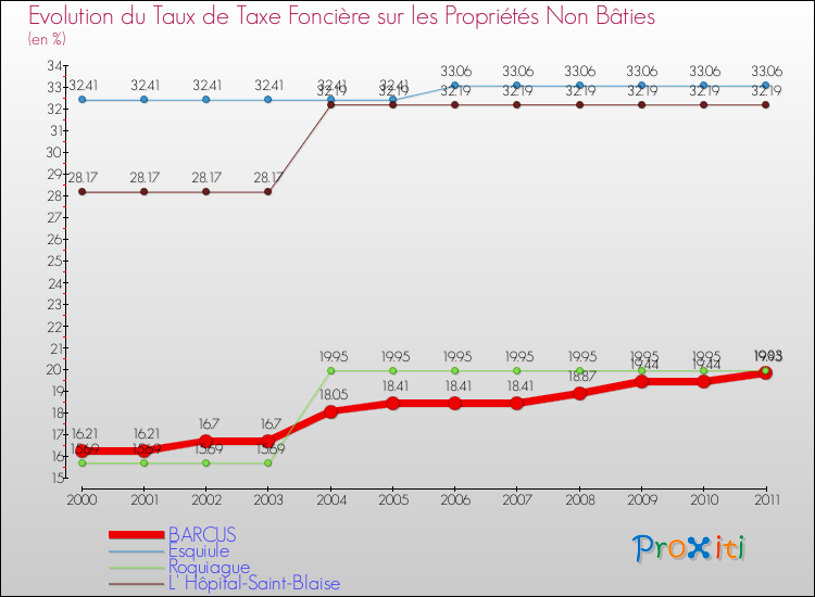 Evolution du taux de la taxe foncière sur les immeubles et terrains non batis pour BARCUS et les communes proches Comparaison des taux de la taxe foncière sur les immeubles et terrains non batis pour BARCUS et les communes voisines