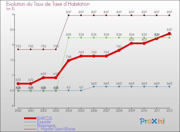 Evolution du taux de la taxe d'habitation pour BARCUS et les communes proches Comparaison des taux de la taxe d'habitation pour BARCUS et les communes voisines