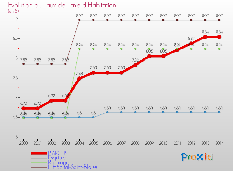 Evolution du taux de la taxe d'habitation pour BARCUS et les communes proches de 2000 à 2014 Comparaison des taux de la taxe d'habitation pour BARCUS et les communes voisines de 2000 à 2014