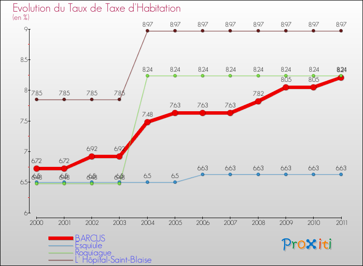Evolution du taux de la taxe d'habitation pour BARCUS et les communes proches Comparaison des taux de la taxe d'habitation pour BARCUS et les communes voisines