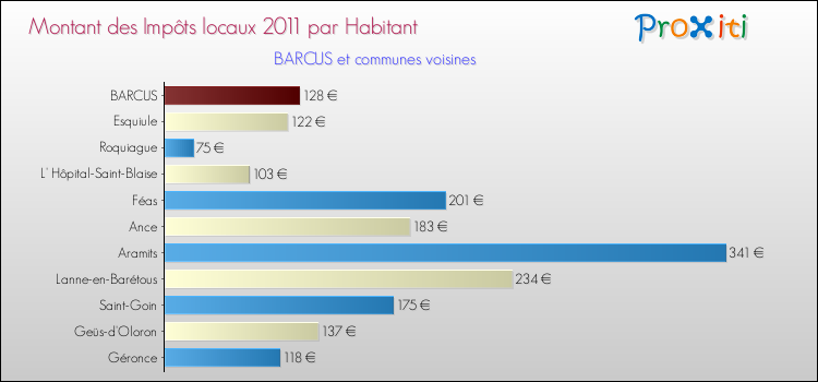 Montant des impôts locaux par Habitant pour BARCUS et les communes proches Comparaison des impôts locaux par habitant pour BARCUS et les communes voisines