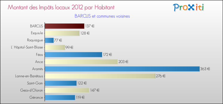 Montant des impôts locaux par Habitant pour BARCUS et les communes proches Comparaison des impôts locaux par habitant pour BARCUS et les communes voisines