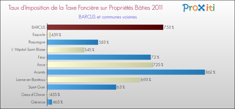 Taux d'imposition de la taxe foncière sur le bati 2011 pour BARCUS et les communes proches Comparaison des taux d'imposition de la taxe foncière sur le bati 2011 pour BARCUS et les communes voisines