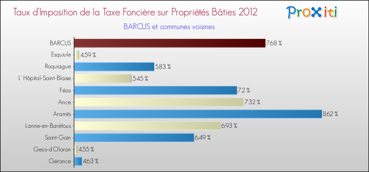 Taux d'imposition de la taxe foncière sur le bati 2012 pour BARCUS et les communes proches Comparaison des taux d'imposition de la taxe foncière sur le bati 2012 pour BARCUS et les communes voisines