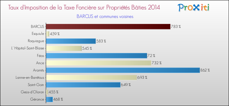 Taux d'imposition de la taxe foncière sur le bati 2014 pour BARCUS et les communes proches Comparaison des taux d'imposition de la taxe foncière sur le bati 2014 pour BARCUS et les communes voisines