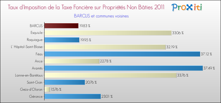 Taux d'imposition de la taxe foncière sur les immeubles et terrains non batis 2011 pour BARCUS et les communes proches Comparaison des taux d'imposition de la taxe foncière sur les immeubles et terrains non batis 2011 pour BARCUS et les communes voisines