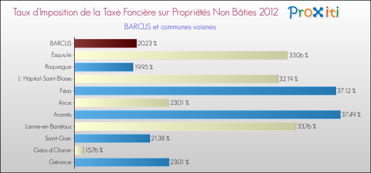 Taux d'imposition de la taxe foncière sur les immeubles et terrains non batis 2012 pour BARCUS et les communes proches Comparaison des taux d'imposition de la taxe foncière sur les immeubles et terrains non batis 2012 pour BARCUS et les communes voisines