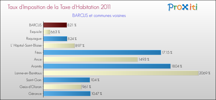 Taux d'imposition de la taxe d'habitation 2011 pour BARCUS et les communes proches Comparaison des taux d'imposition de la taxe d'habitation 2011 pour BARCUS et les communes voisines