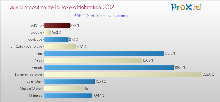 Taux d'imposition de la taxe d'habitation 2012 pour BARCUS et les communes proches Comparaison des taux d'imposition de la taxe d'habitation 2012 pour BARCUS et les communes voisines