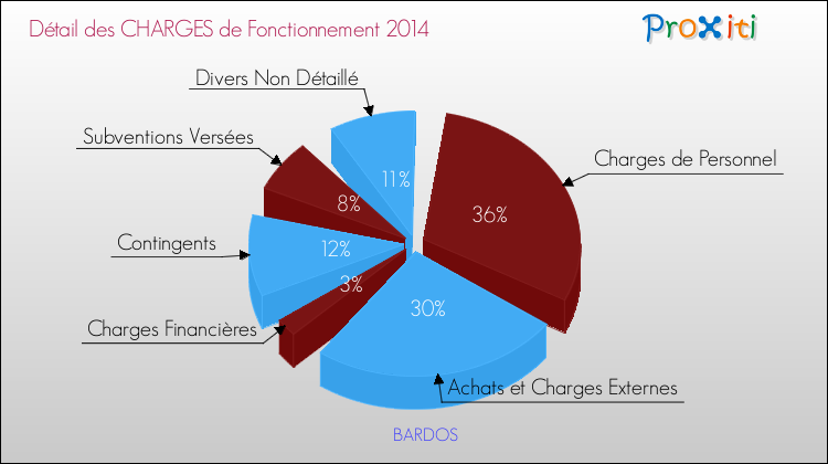 Décomposition des Charges de Fonctionnement 2014 de la commune de BARDOS Charges de Fonctionnement 2014 pour la commune de BARDOS