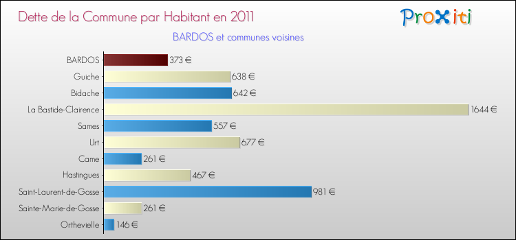Dette par habitant de la commune en 2011 pour BARDOS et les communes proches Comparaison de la dette par habitant de la commune en 2011 pour BARDOS et les communes voisines