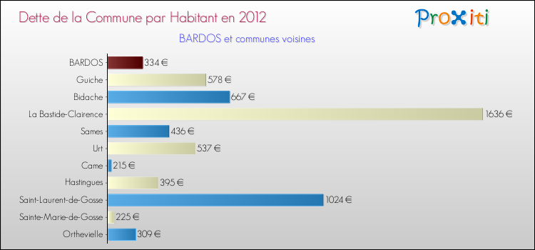 Dette par habitant de la commune en 2012 pour BARDOS et les communes proches Comparaison de la dette par habitant de la commune en 2012 pour BARDOS et les communes voisines