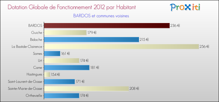 Montant des dotations globales de fonctionnement DGF par Habitant pour BARDOS et les communes proches Comparaison des des dotations globales de fonctionnement DGF par habitant pour BARDOS et les communes voisines