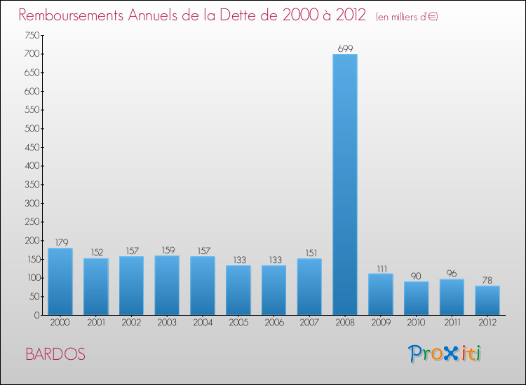 Evolution de l'annuité de la dette pour la commune de BARDOS de 2000 à 2012 Annuités de la dette pour BARDOS de 2000 à 2012