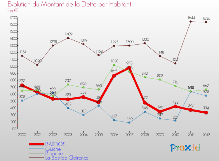 Evolution de la dette par habitant pour la commune de BARDOS et les communes proches de 2000 à 2012 Comparaison de la dette par habitant pour BARDOS et les communes voisines de 2000 à 2012