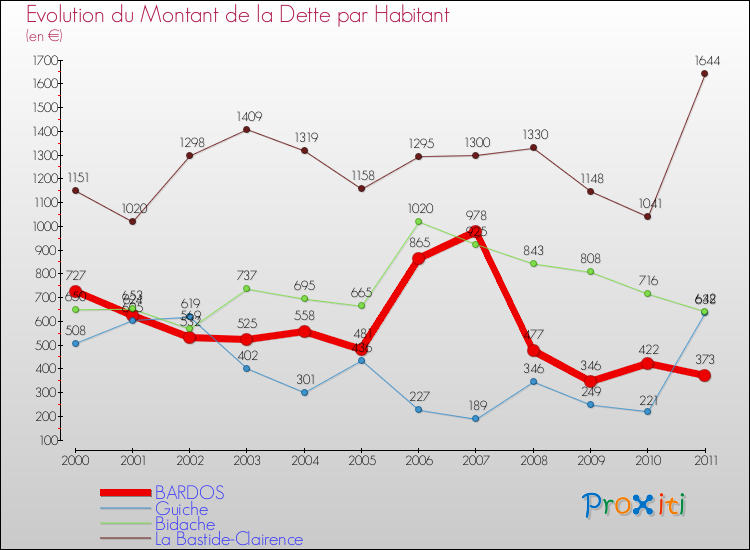 Evolution de la dette par habitant pour la commune de BARDOS et les communes proches Comparaison de la dette par habitant pour BARDOS et les communes voisines
