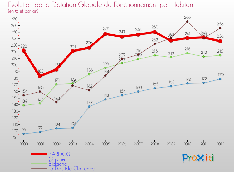 Evolution et montant de la dotation globale de fonctionnement par Habitant pour BARDOS et les communes proches Comparaison des dotations globales de fonctionnement par habitant pour BARDOS et les communes voisines