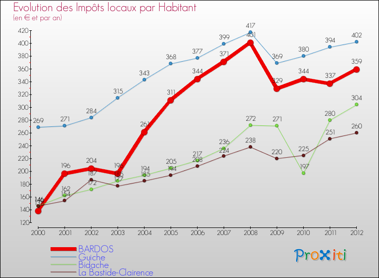 Evolution et montant des impôts locaux par Habitant pour BARDOS et les communes proches Comparaison des impôts locaux par habitant pour BARDOS et les communes voisines