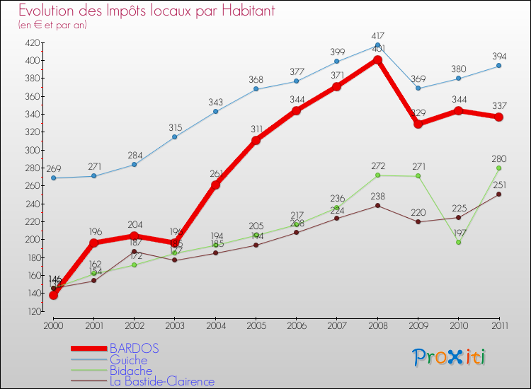 Evolution et montant des impôts locaux par Habitant pour BARDOS et les communes proches Comparaison des impôts locaux par habitant pour BARDOS et les communes voisines