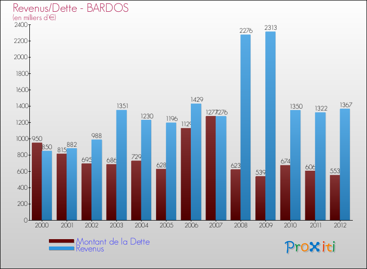 Evolution comparée de la dette et des revenus pour la commune de BARDOS de 2000 à 2012 Comparaison de la dette et des revenus pour BARDOS de 2000 à 2012