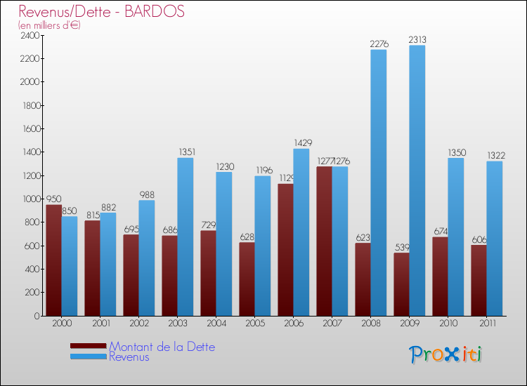 Evolution comparée de la dette et des revenus pour la commune de BARDOS de 2000 à 2011 Comparaison de la dette et des revenus pour BARDOS de 2000 à 2011