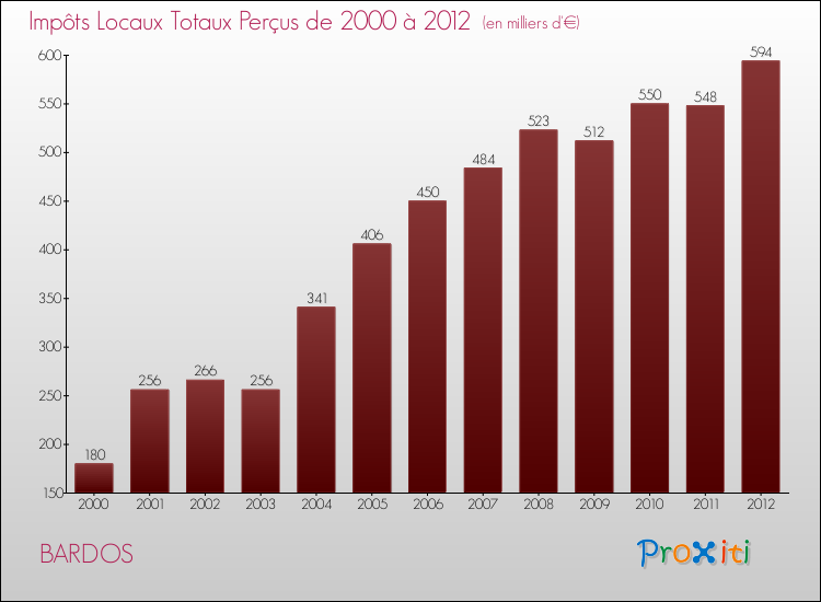 Evolution des Impôts Locaux pour la commune de BARDOS de 2000 à 2012 Evolution des Impôts Locaux pour BARDOS de 2000 à 2012